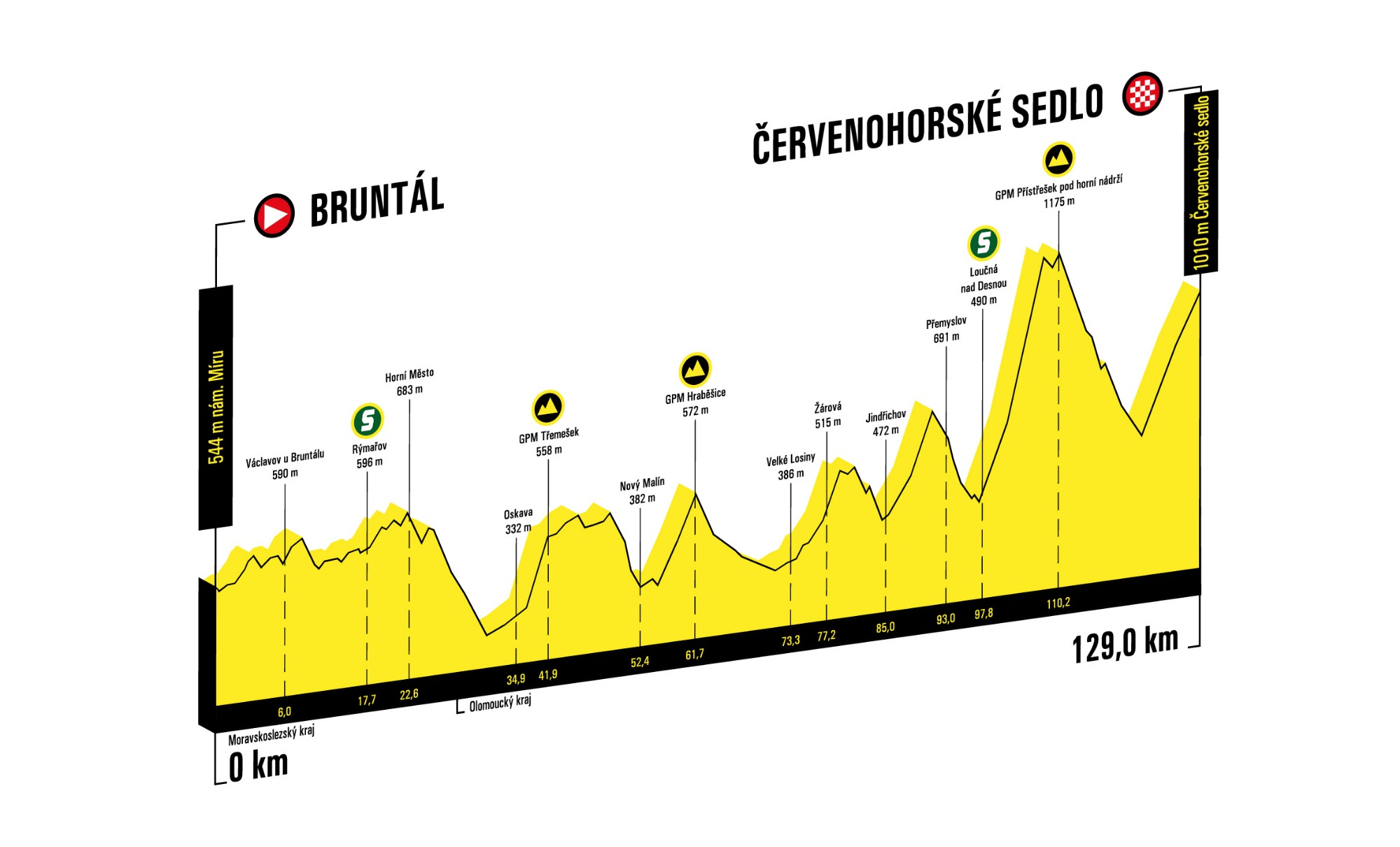 Stage profile